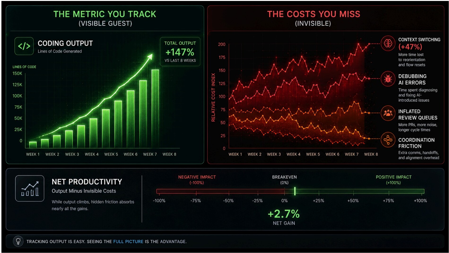 Chart showing AI coding output rising while invisible costs (context switching, AI debugging, inflated review queues, coordination friction) absorb nearly all gains, leaving only +2.7% net gain.